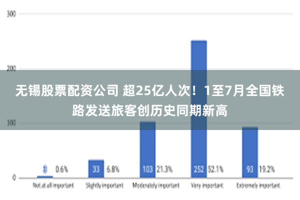 无锡股票配资公司 超25亿人次！1至7月全国铁路发送旅客创历史同期新高