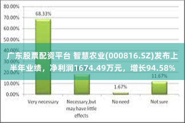 广东股票配资平台 智慧农业(000816.SZ)发布上半年业绩，净利润1674.49万元，增长94.58%